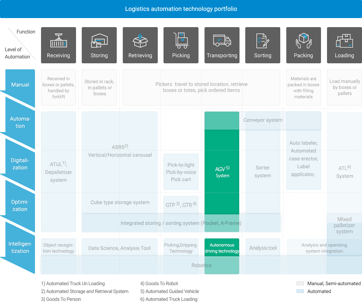 Warehouse automation technology portfolio