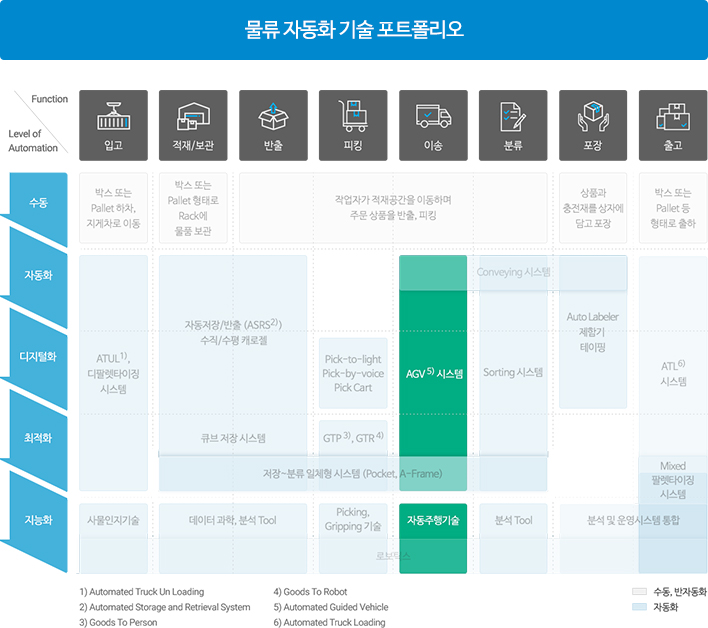 물류 자동화 기술 포트폴리오