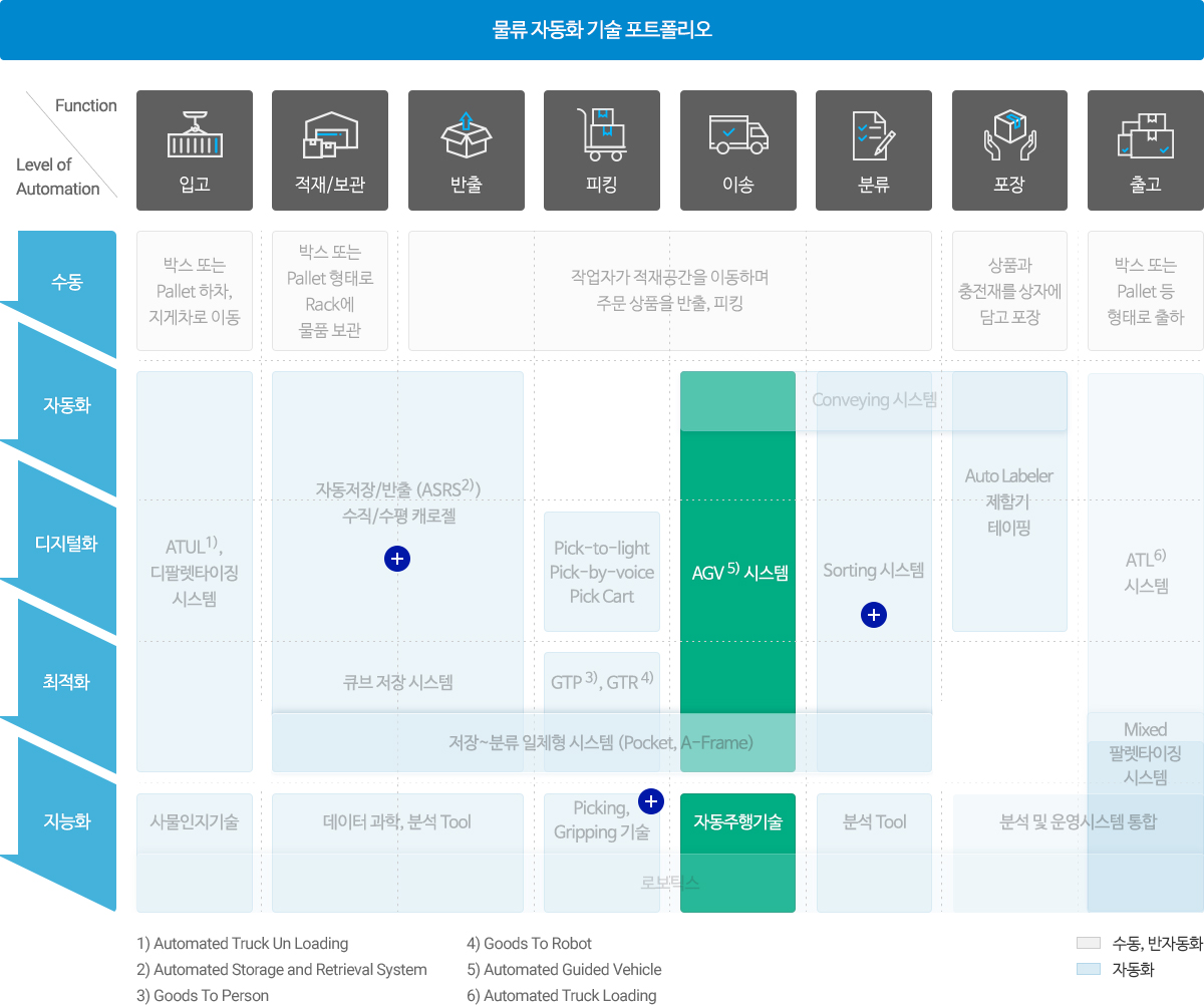 물류 자동화 기술 포트폴리오