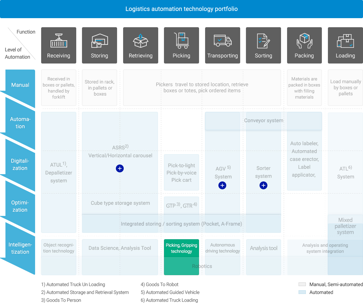 Warehouse automation technology portfolio