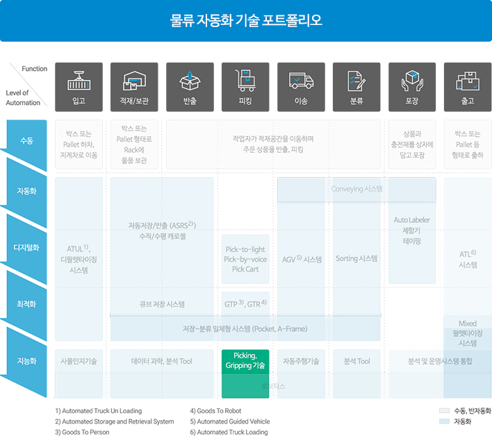 물류 자동화 기술 포트폴리오