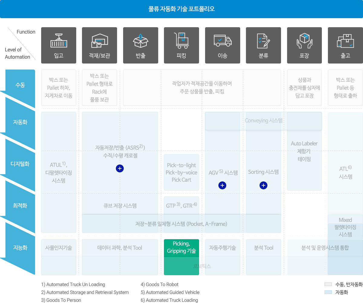 물류 자동화 기술 포트폴리오