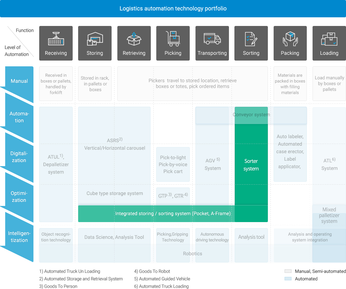 Warehouse automation technology portfolio