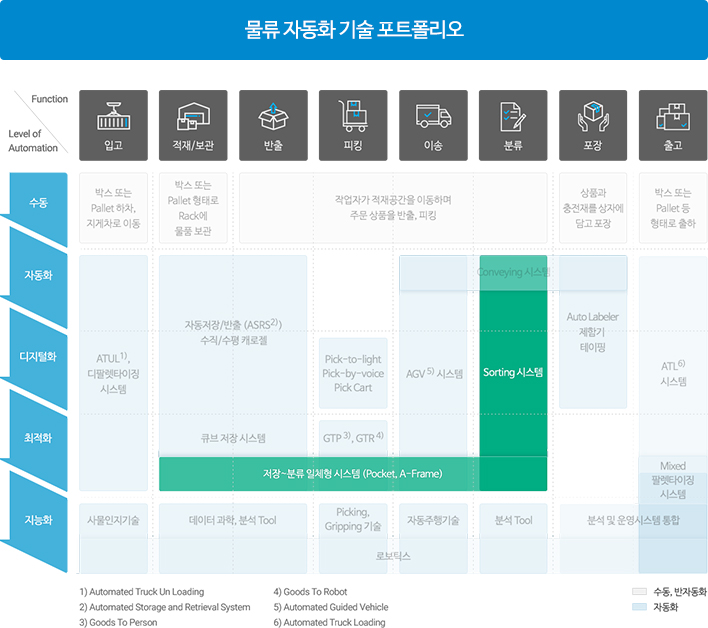 물류 자동화 기술 포트폴리오