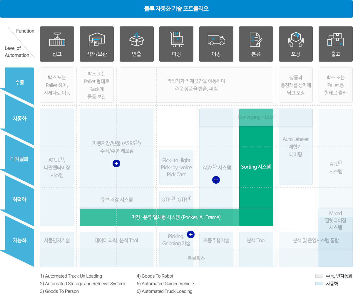 물류 자동화 기술 포트폴리오