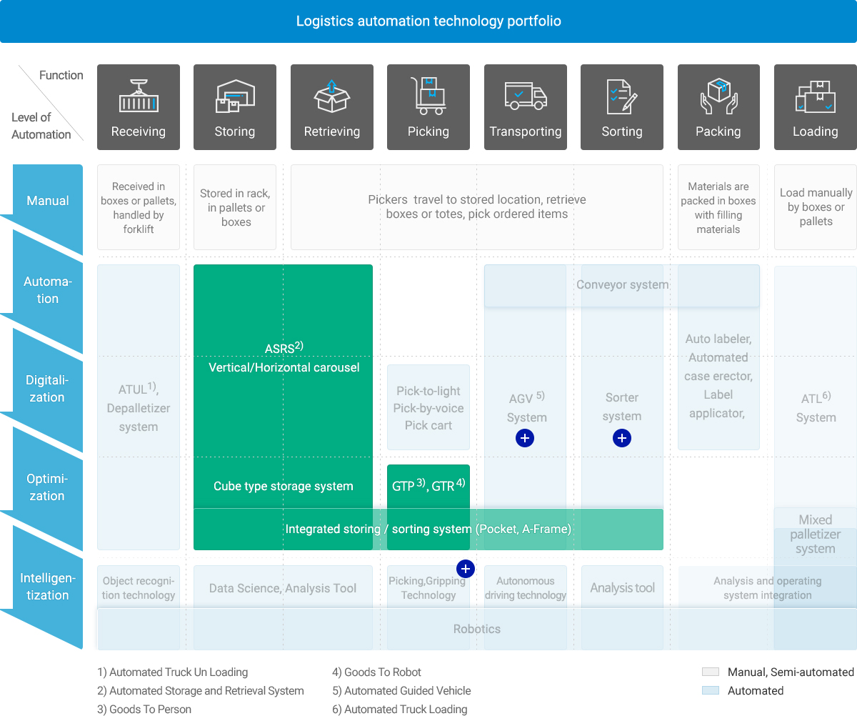Warehouse automation technology portfolio