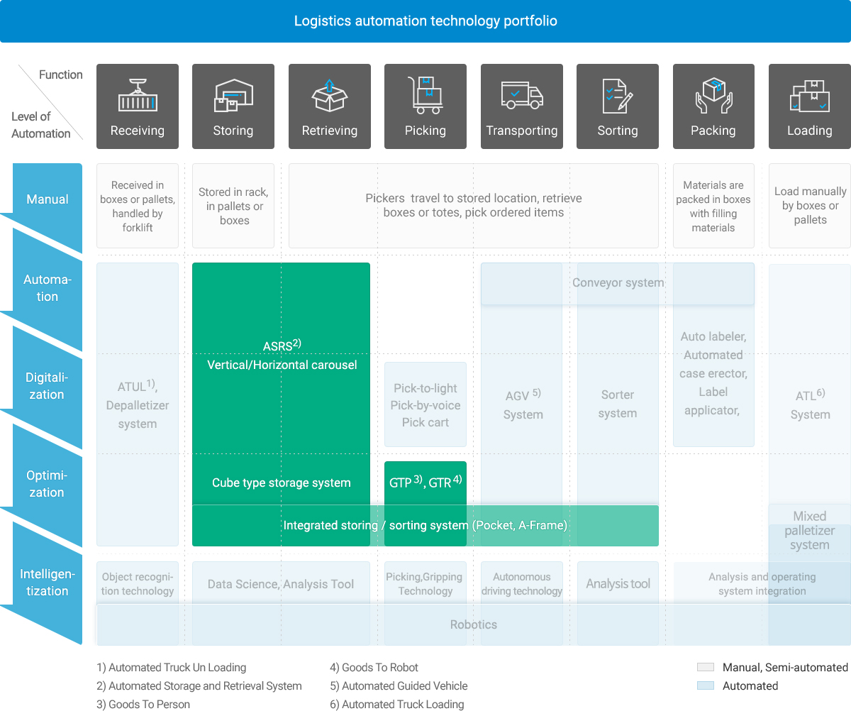 Warehouse automation technology portfolio