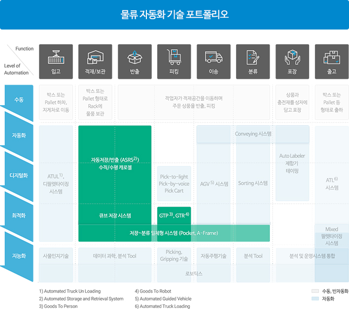 물류 자동화 기술 포트폴리오