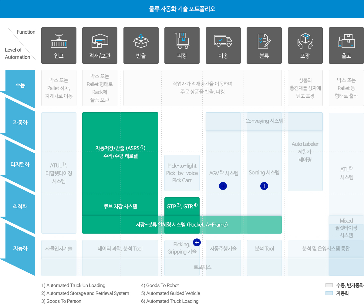 물류 자동화 기술 포트폴리오